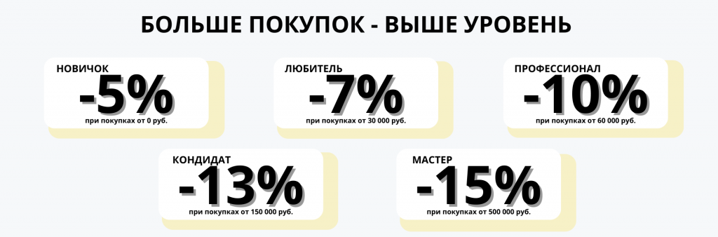 Больше покупок - выше уровень